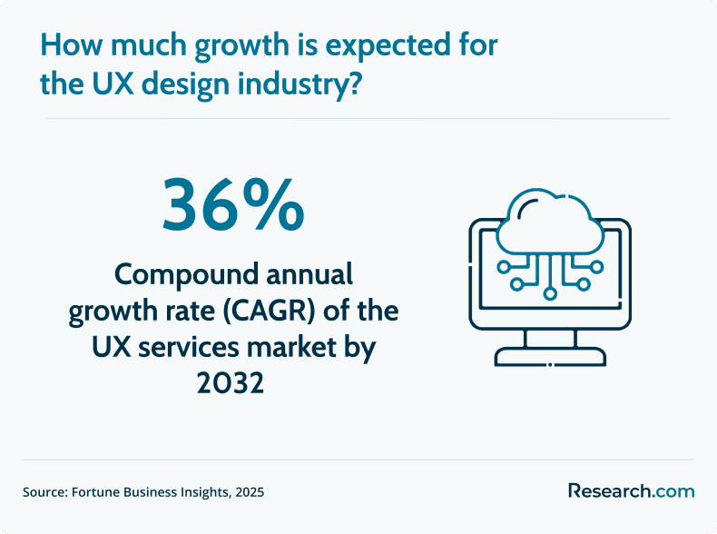 UX design industry growth