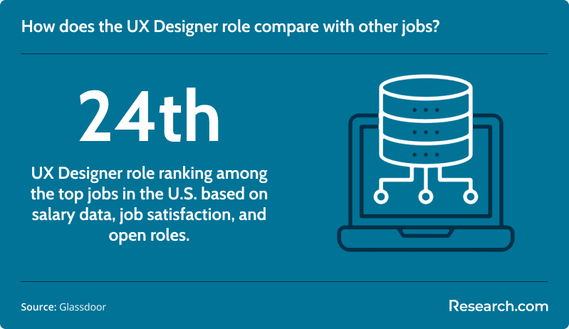 UX designer role ranking among other top jobs in the US