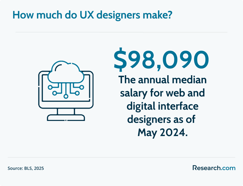 UX designer salary