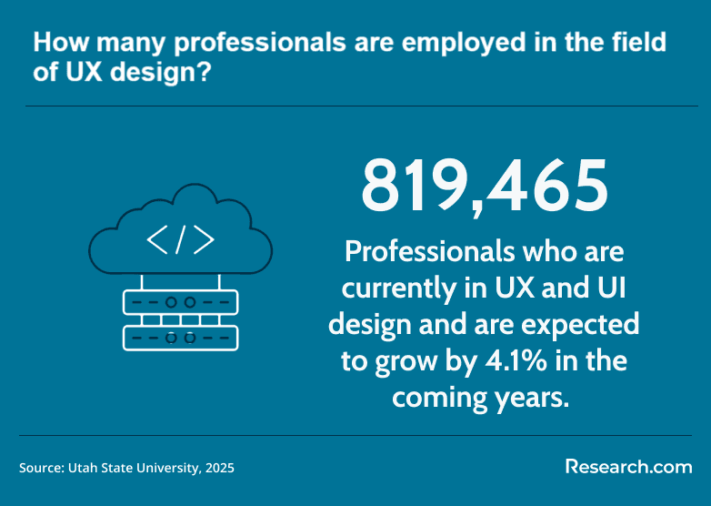How many professionals are employed in the field of UX design?