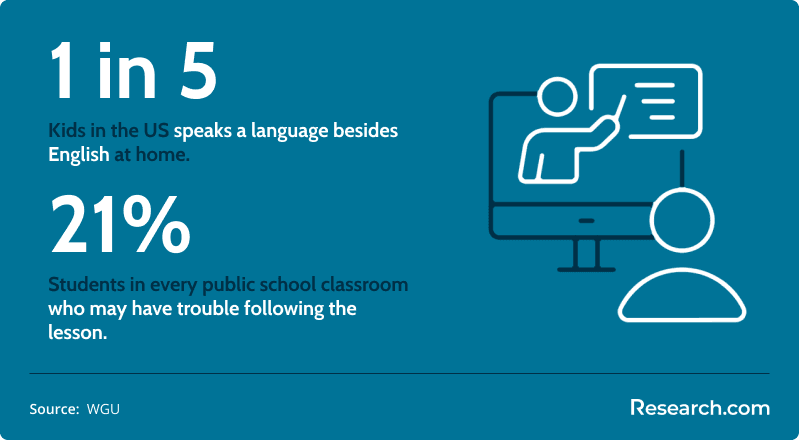 One in Five U.S. Students Speak a Non-English Language at Home