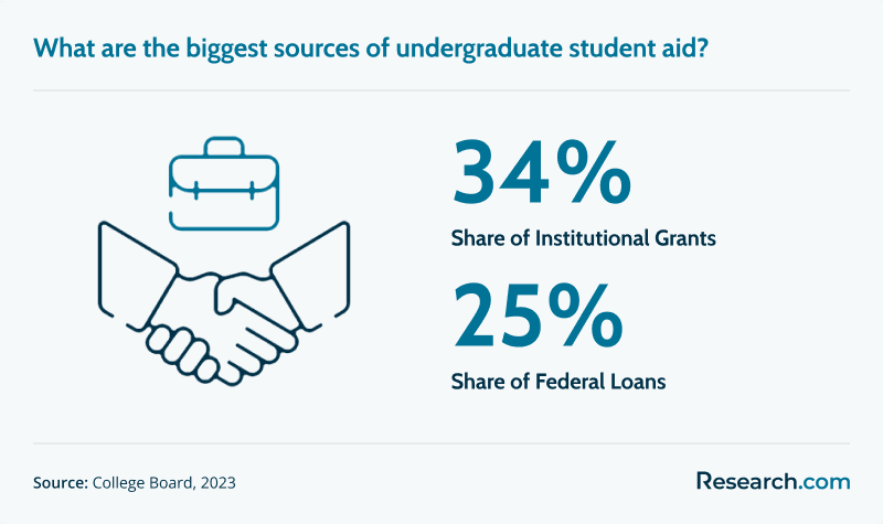 biggest sources of undergraduate student aid: 34% - share of institutional grants; 25% - share of federal loans