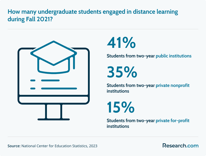 Undergraduate students enrolled in distance learning programs