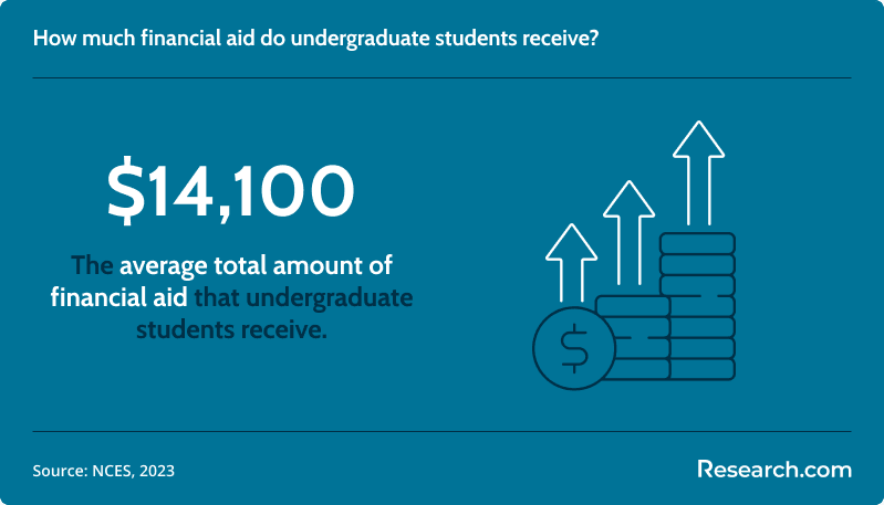 Undergraduate students receive an average of $14,100 in financial aid..png