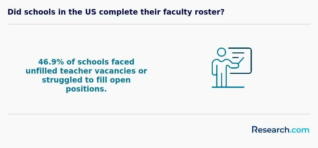Unfilled teacher vacancies in the US