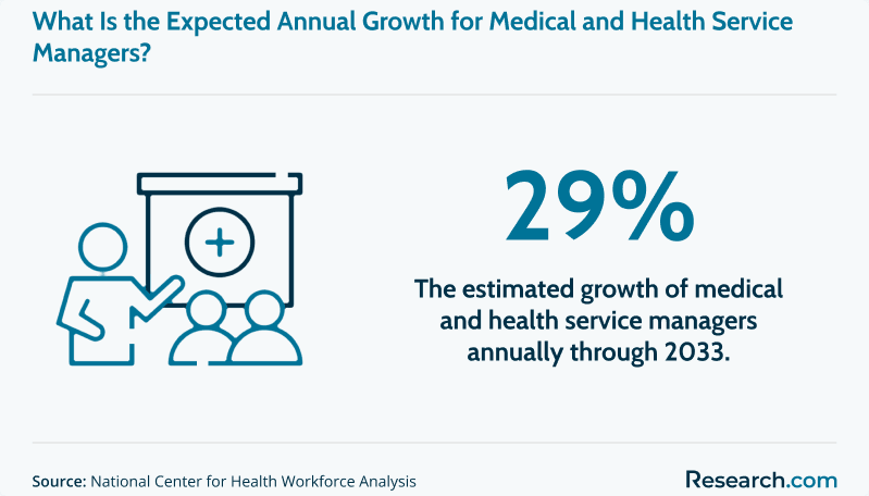 Growth estimate for medical and health service managers annually through 2033