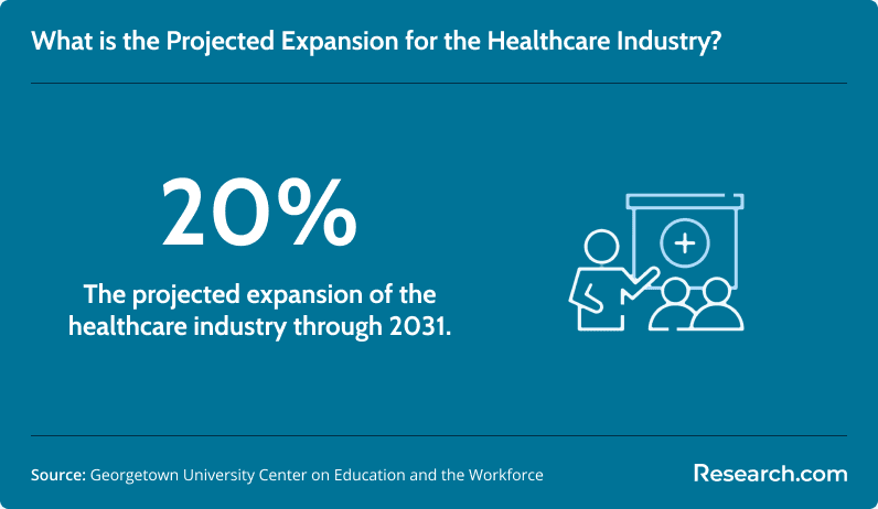 What is the projected expansion for the healthcare industry?