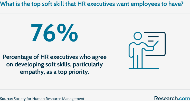 What is the top soft skill that HR executives want employees to have?