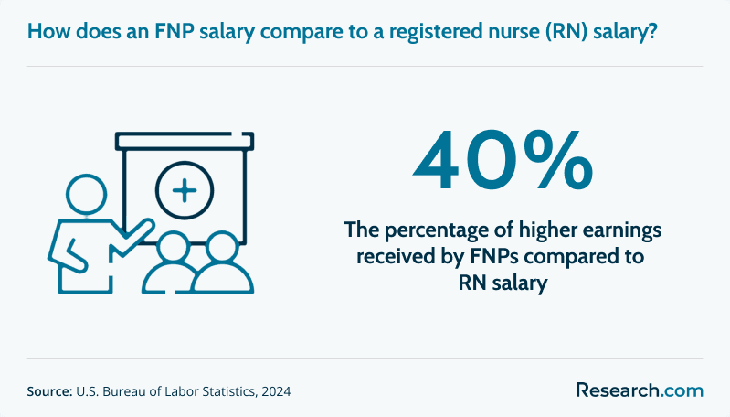 How does an FNP salary compare to a registered nurse's (RN) salary?