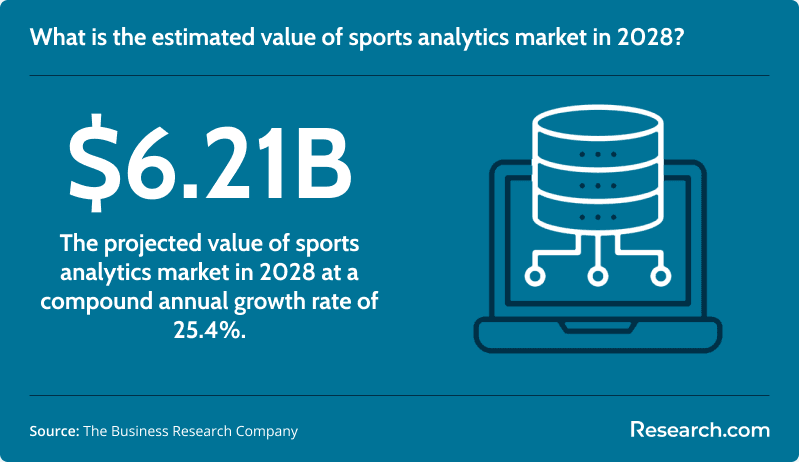 Estimated value of sports analytics market in 2028