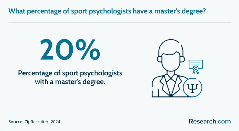Percentage of sport psychologists with master's degree