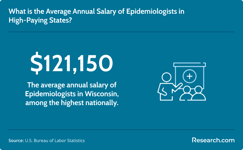 Average annual salary of epidermiologists in high-paying states