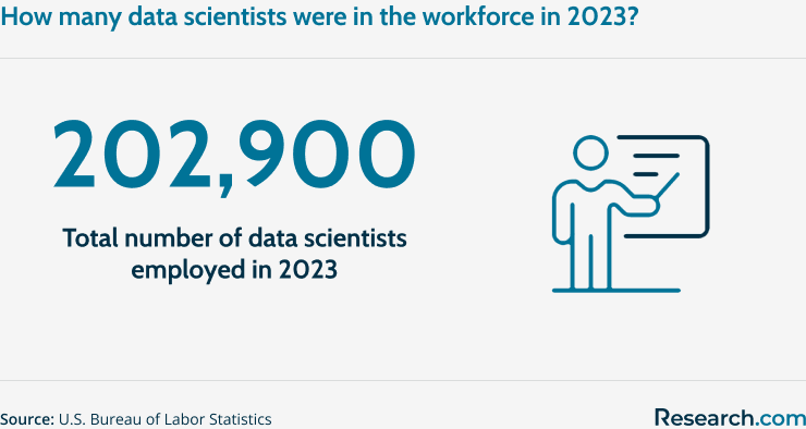 How many data scientists were in the workforce in 2023?