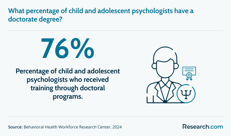 What percentage of child and adolescent psychologists have a doctorate degree?