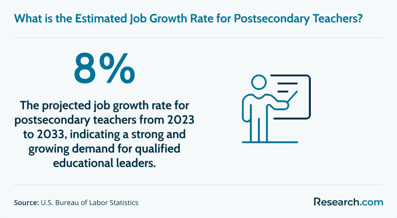 Estimated job growth rate for postsecondary teachers