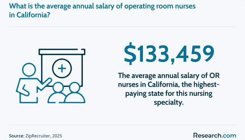 What is the average annual salary of OR nurses in California?