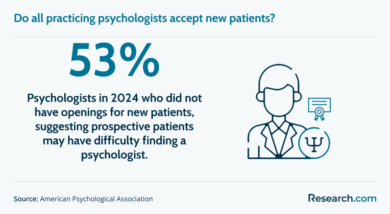 Do all practicing psychologists accept new patients?