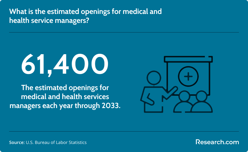Estimated yearly openings for medical and health service managers through 2033