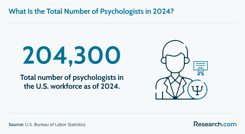 Number of psychologists, 2024