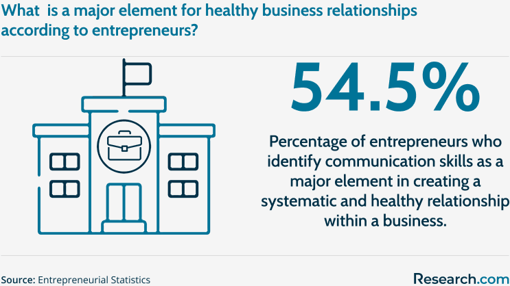 What is the major element for healthy business relationships?