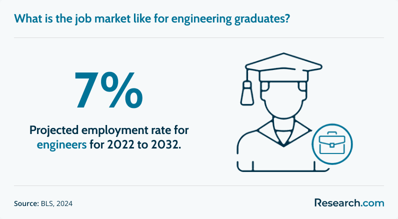 Job outlook for engineers