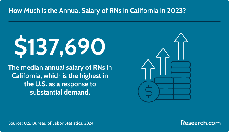 Annual salary of RNs in California in 2023