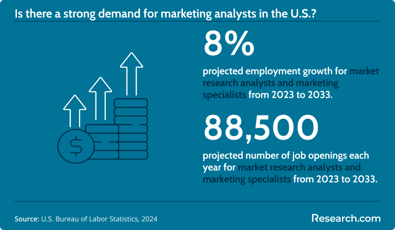 Is there a strong demand for marketing analysts in the US?