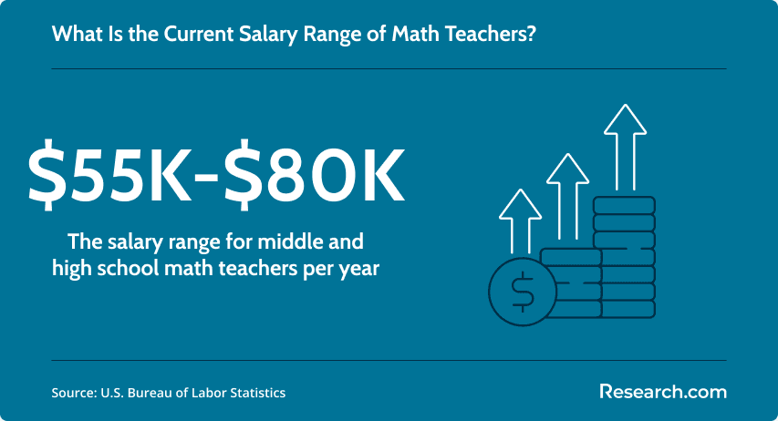 What is the current salary range of math teachers?
