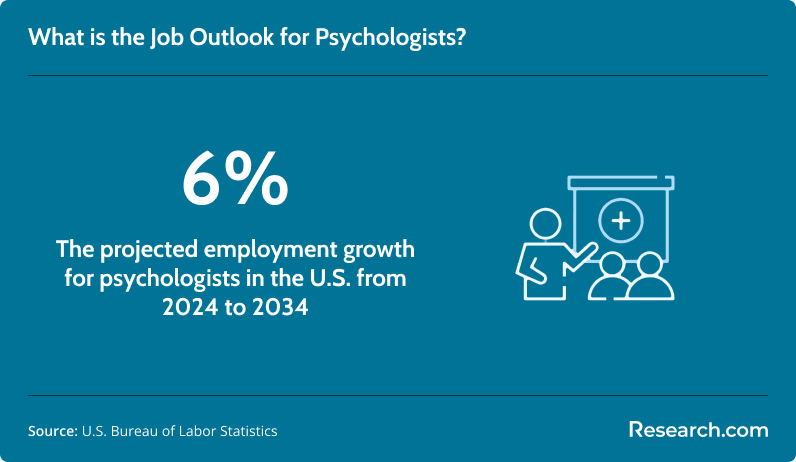 Job outlook for psychologists