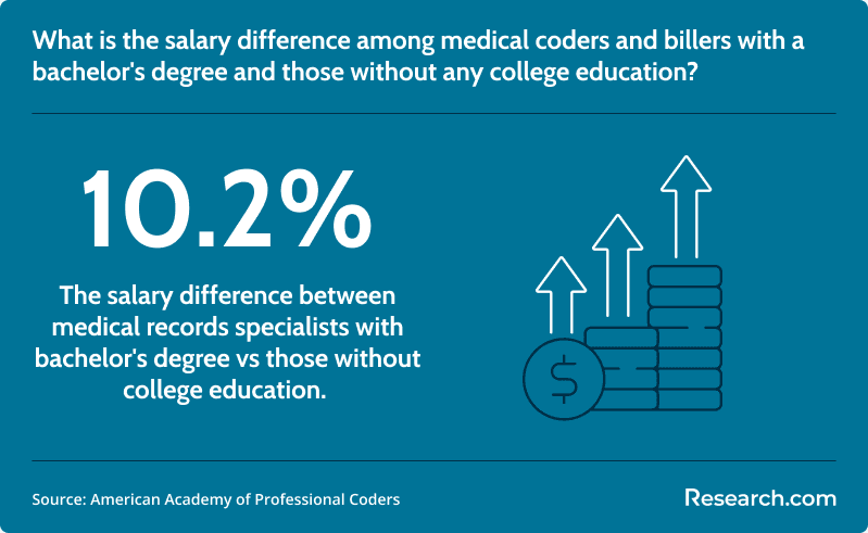 The medical coder and biller salary difference based on academic credentials