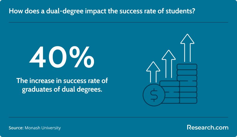 Impact of dual-degree on success rate