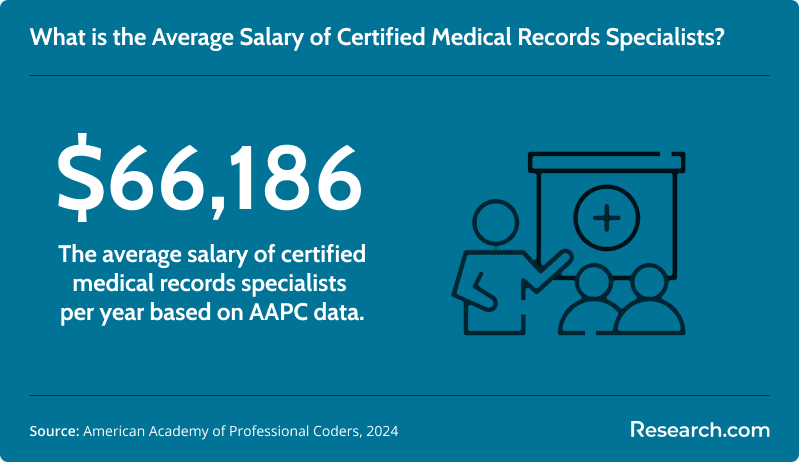 The average salary of certified medical coders and billers