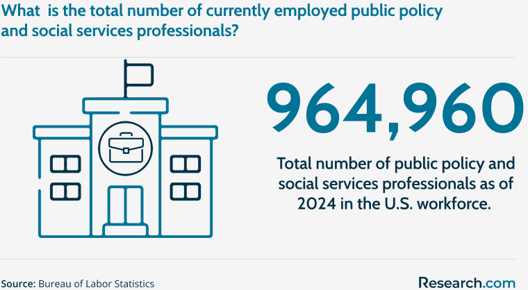 Total number of public policy and social services professionals