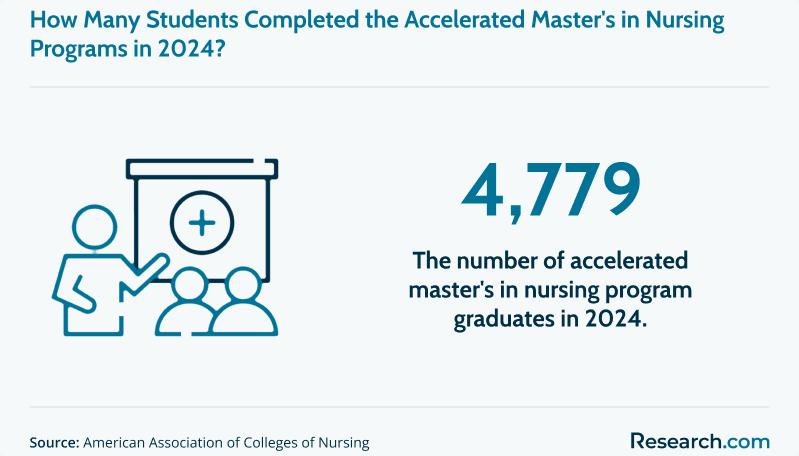 How many students completed the accelerated Master's in Nursing programs in 2024?