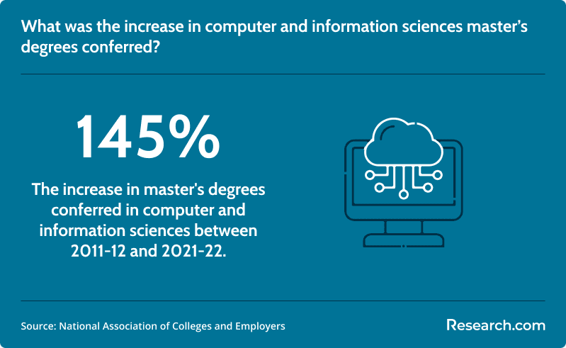What was the increase in computer and information sciences master's degrees conferred?