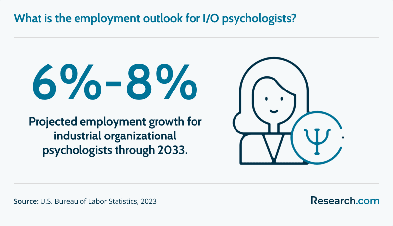 What is the employment outlook for I/O psychologists?