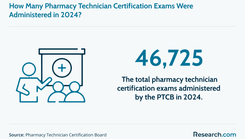 How many pharmacy technician certification exams were administered in 2024