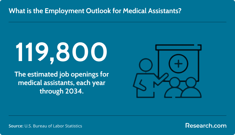 Employment outlook for medical assistants