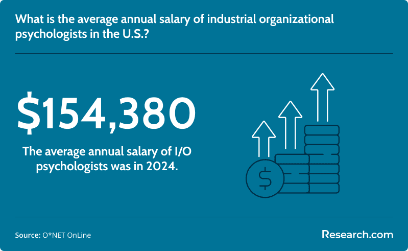 What is the average annual salary of industrial organizational psychologists in the U.S.?