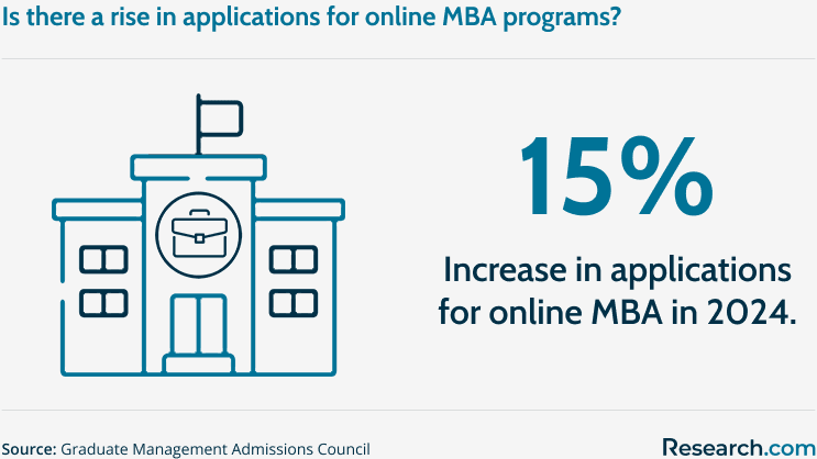 Is there a rise in online MBA applications?