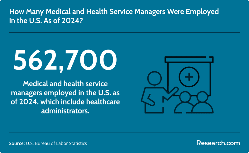 Medical and health service managers employed in the US as of 2024