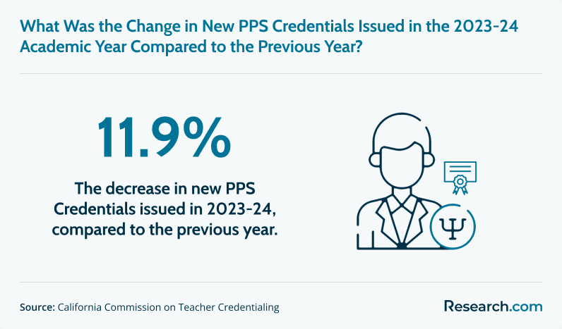 What was the change in the new PPS credentials issued in the 2023-24 academic year compared to the previous year?
