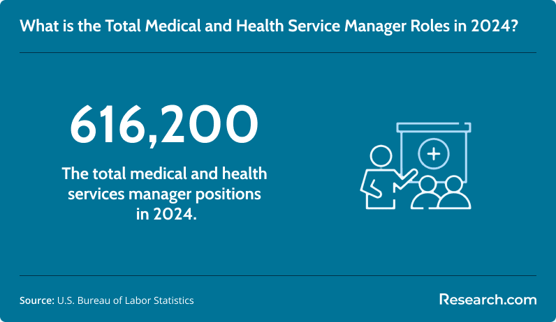Total medical and health services managers in 2024