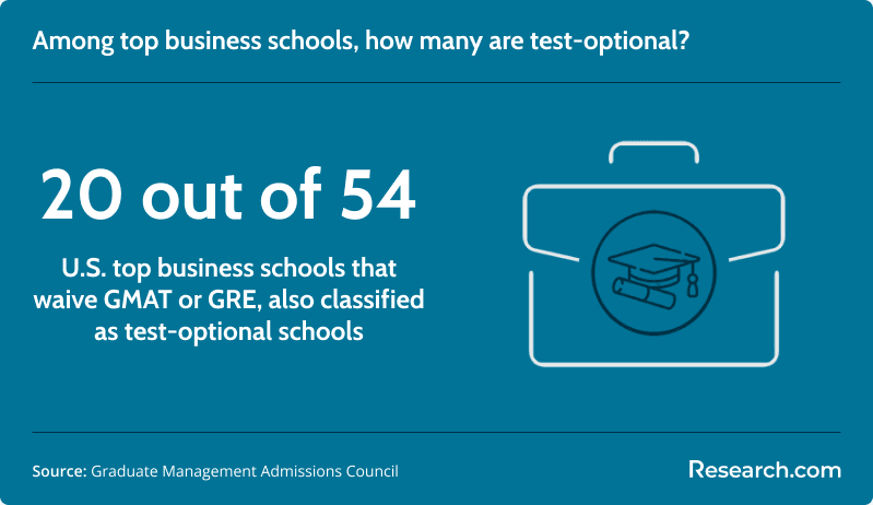 Among top business schools, how many are test-optional?