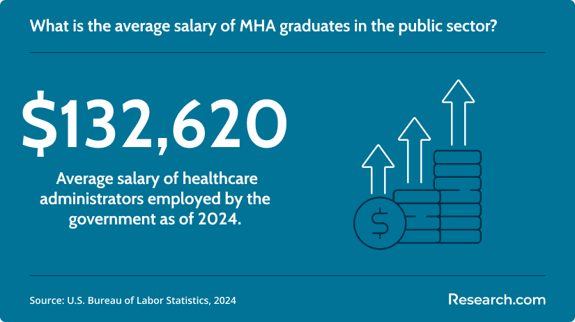 Average salary of MHA graduates employed by the government