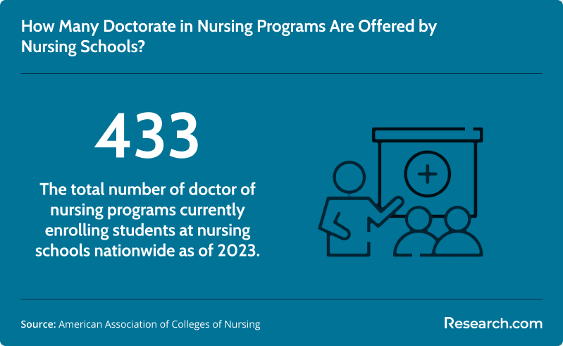 Doctorate in nursing programs in the U.S. as of 2023