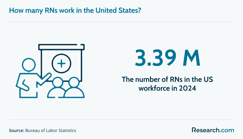 Total RN workforce in the U.S. as of 2024.