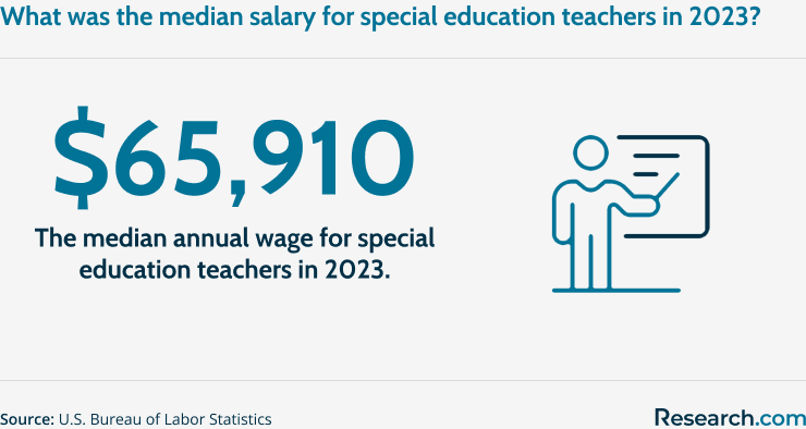 Median annual wage for special education teachers in 2023