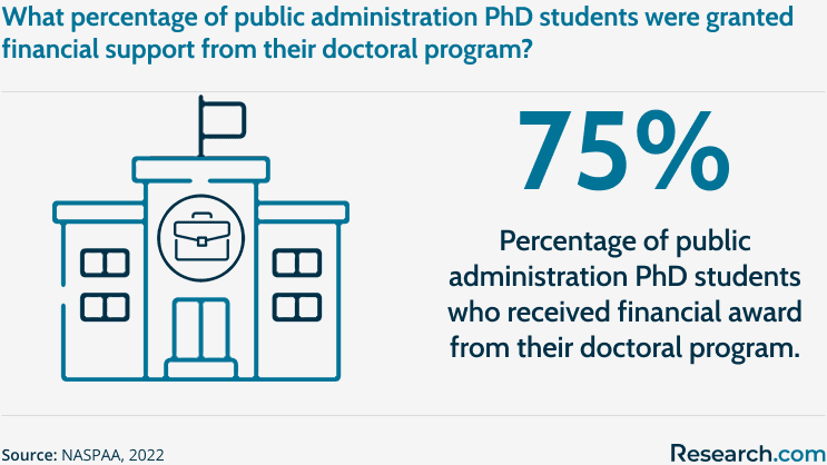 Percentage of public administration PhD students granted financial aid by their program