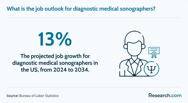 Job outlook for diagnostic medical sonographers through 2034.